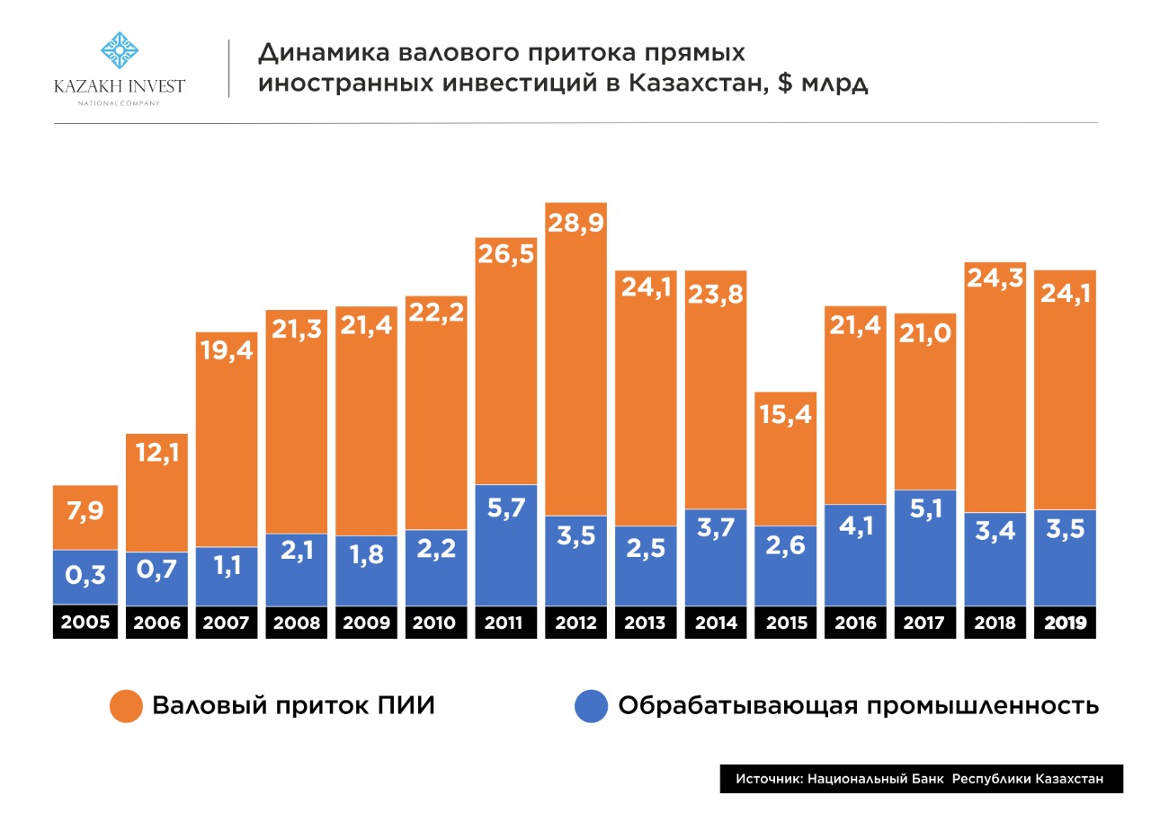 Инвесторы ищут проекты казахстана