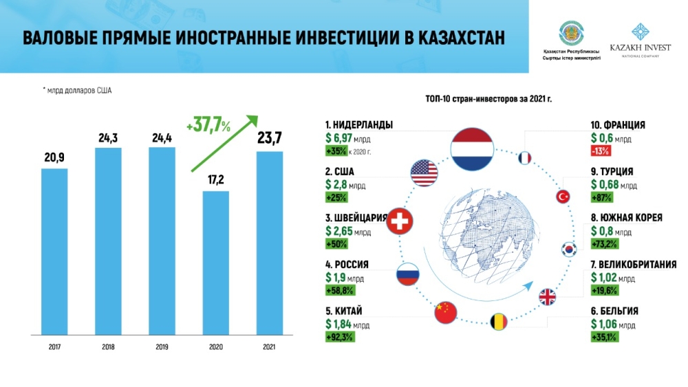 Қазақстан шетелдік инвестициялар ағынының пандемияға дейінгі деңгейіне оралды